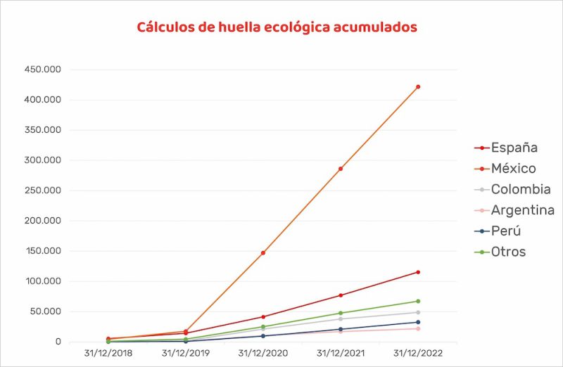 Crecen Los C Lculos Y Crece La Huella Ecol Gica