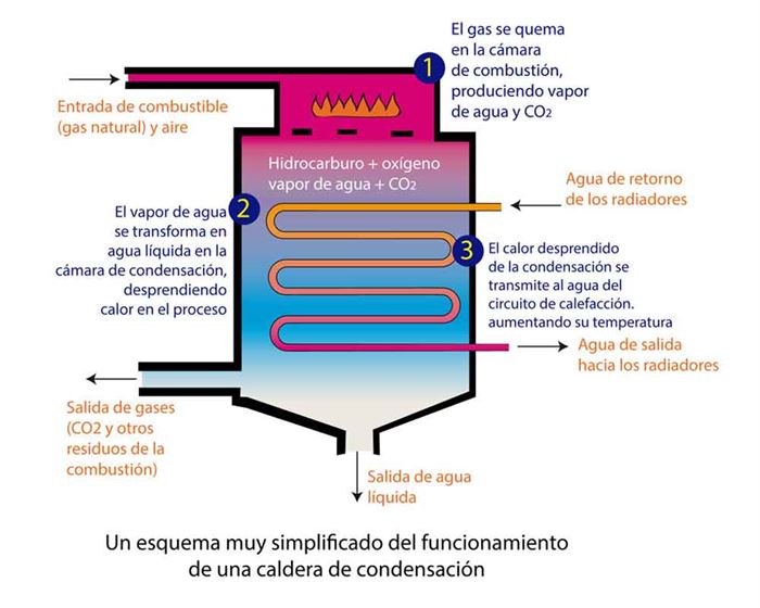 Caldera de condensación de gas natural: ¿Qué es y cómo funciona