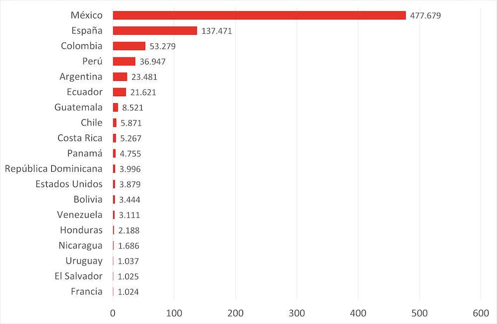 Estimaciones por paises 2018-2023